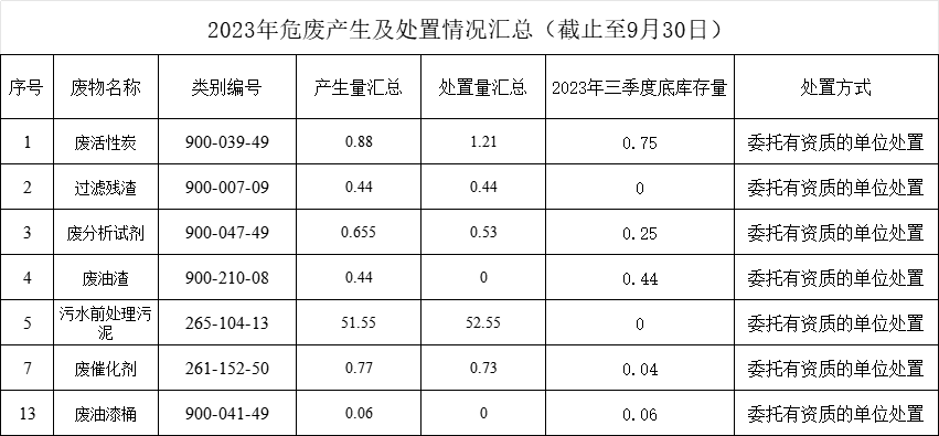 山東鴻瑞新材料科技有限公司2023年廢物統(tǒng)計(jì)公示