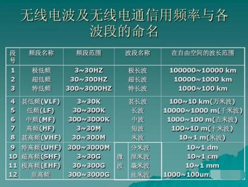 玩對講機(jī)，業(yè)余無線電常用的幾個(gè)頻段你知道幾個(gè)？