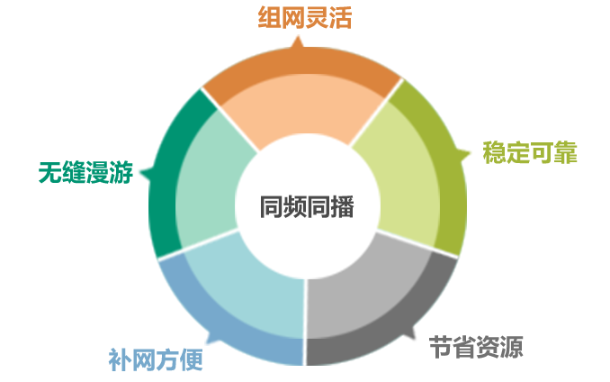 常規(guī)同頻同播無線通訊系統(tǒng)的技術(shù)特點及應用
